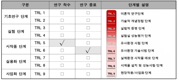 기술개발 성숙도