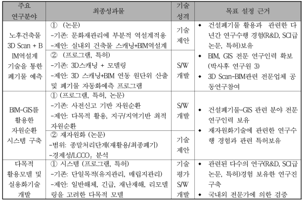 주요 연구분야별 최종성과물 및 목표설정 근거