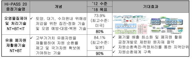 중점기술의 융합으로 인한 기대효과