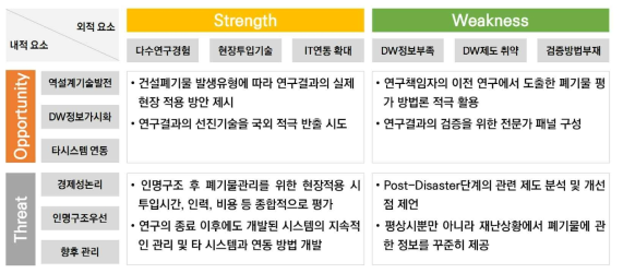 SWOT 분석