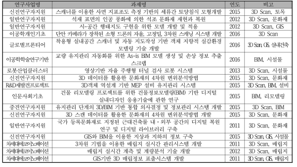 국내 유사 연구과제 분석