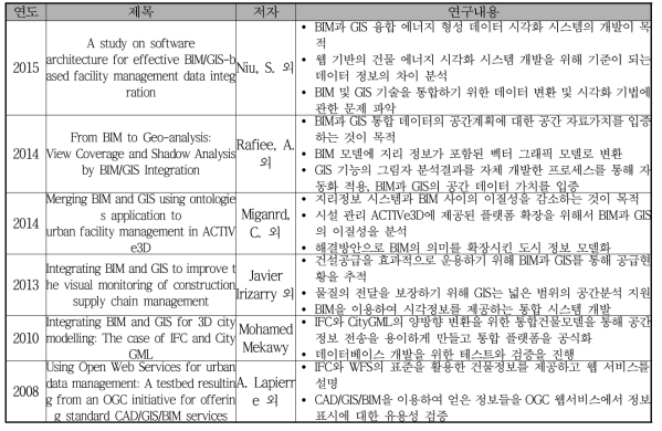 BIM-GIS 관련 국외 연구현황 분석