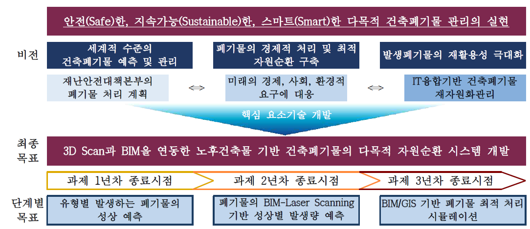 본 연구의 최종목표 및 비전