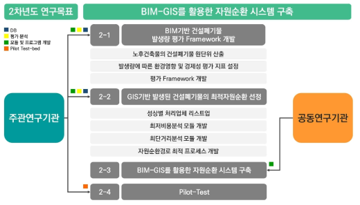 2차년도 기관별 연구 내용 및 시스템