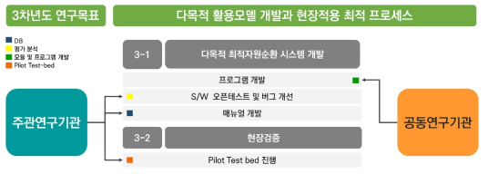 3차년도 기관별 연구 내용 및 시스템