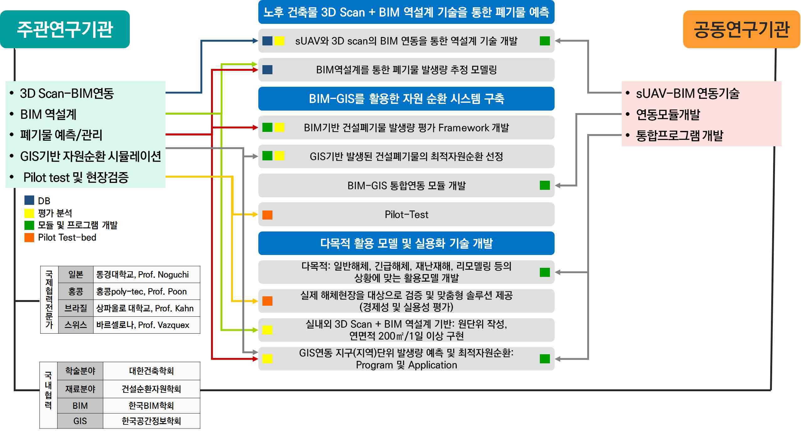 연구수행체계