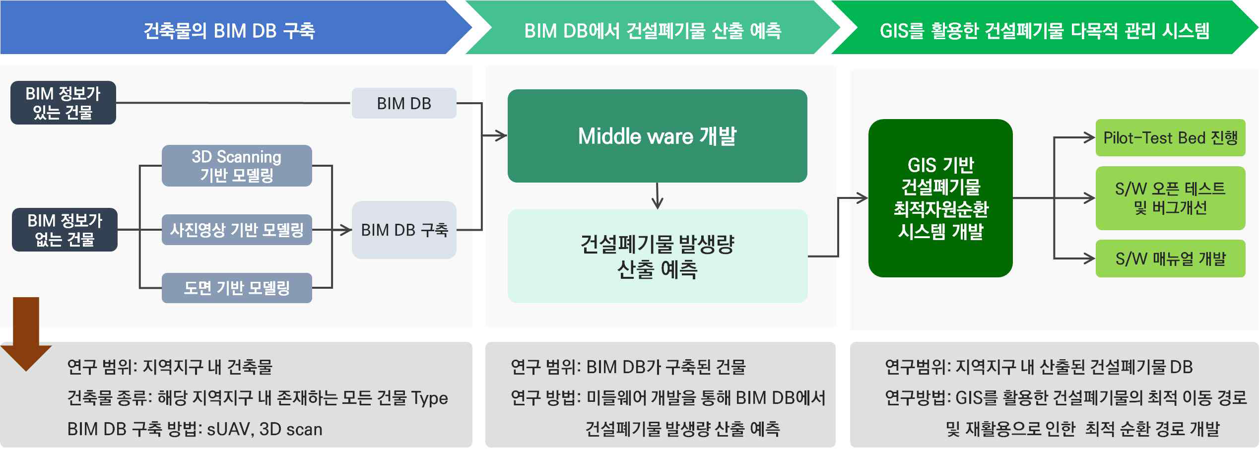 핵심성과의 연구범위 및 추진방법