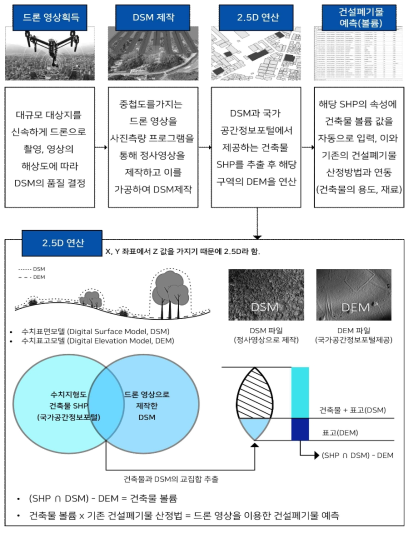 드론영상을 이용한 건설폐기물 예측방법