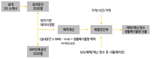 데이터 흐름도