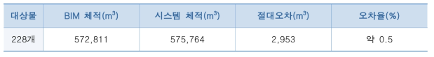 현장조사를 병행한 BIM 체적과 드론영상 기반의 시스템 출력 체적의 비교검증