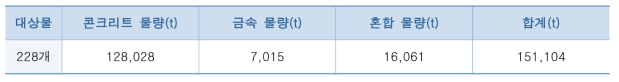 건설폐기물 관리 시스템을 이용한 금호워터폴리스 폐기물량 예측결과