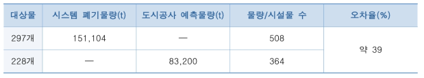 건설폐기물 관리시스템과 대구도시공사의 건설폐기물 예측물량 차이비교