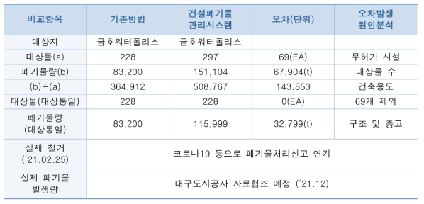 기존방법과 건설폐기물 관리시스템의 건설폐기물량 비교분석