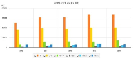 전국 멸실주택 현황(2010~2014) (자료: 통계청)