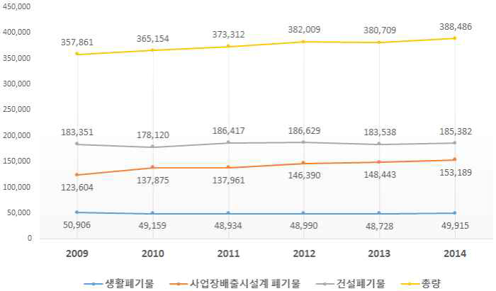 연도별 폐기물 발생 현황