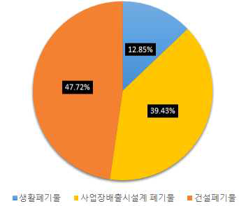 폐기물 종류별 구성비율