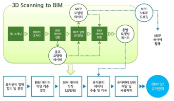 3D Scan과 BIM 연동 프로세스 (자료: All BIM Technologies)