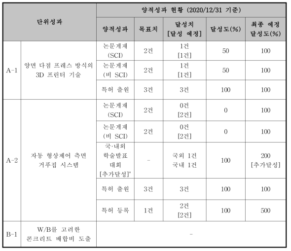 2차년도 양적성과 성과지표 달성도