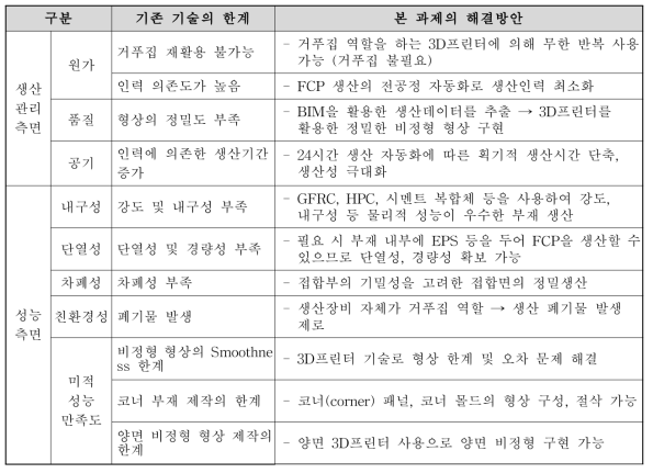 기존 비정형 건축 연구의 한계 및 해결방안