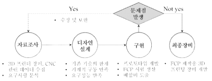 연구 개발 추진도