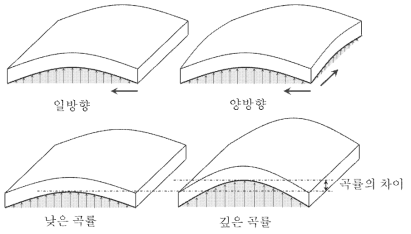 곡률의 다양성