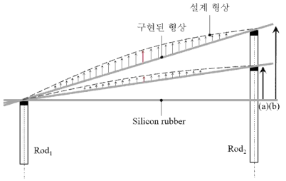 곡률에 따른 오차 발생 크기