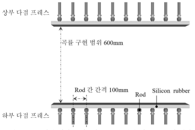 양면 다점 프레스의 Rod 간 간격 및 곡률 구현 범위