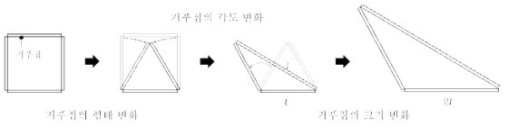 FCP 거푸집의 형태, 각도, 크기 변화(요구성능)