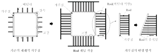 Rod 개념 적용