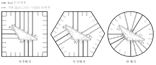 Rod와 거푸집의 힘의 방향