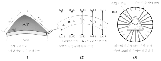 가변형 측면 거푸집의 요구성능