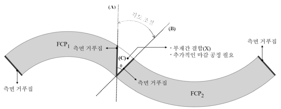 FCP 측면 각도 조절의 필요성