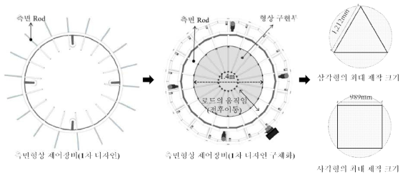 측면형상 제어장비(1차 제작 장비)의 규격 및 FCP 제작 크기