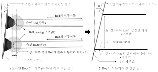 측면 Rod(상·하부)를 통한 FCP의 측면 각도 조절 개념