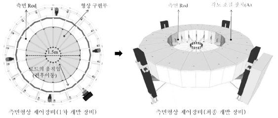 측면형상 제어장비의 1차 개발과 최종 개발 비교
