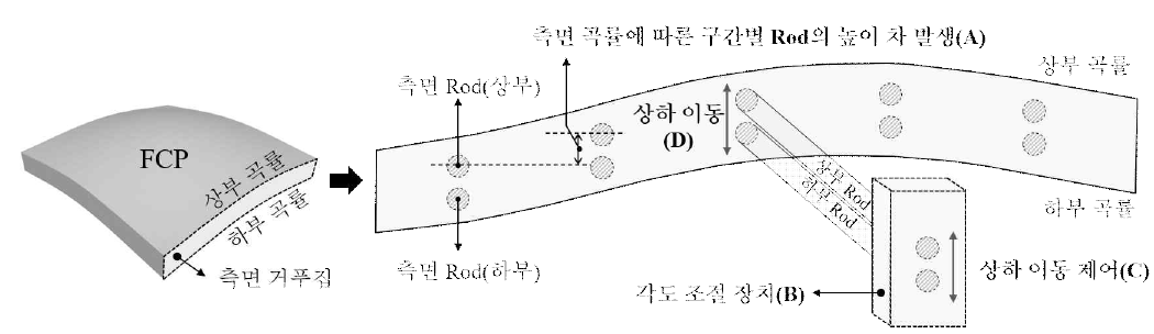 FCP의 측면형상 및 측면 Rod(상·하부)의 상하 이동 제어 필요성