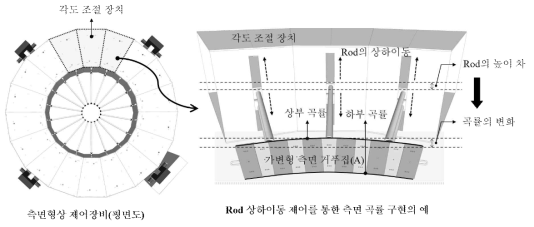 측면형상 제어장비의 각도 조절 장치의 형상 구현 예시