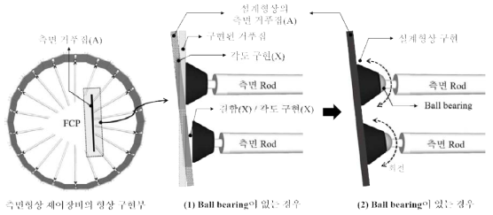 볼 베어링을 통한 측면 거푸집 지지 및 고정
