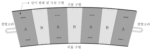 가변형 측면 거푸집의 곡률구현 개념