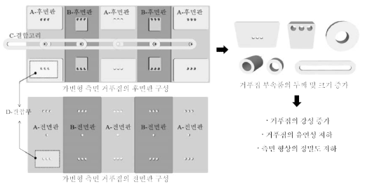 가변형 측면 거푸집 부속품의 규격을 증가시킨 디자인