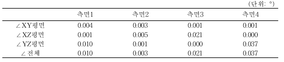 FCP의 측면 각도 오차