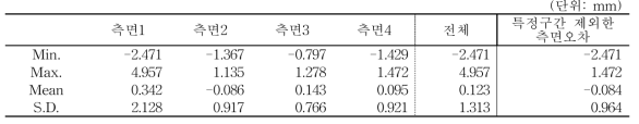 FCP 측면의 표면오차