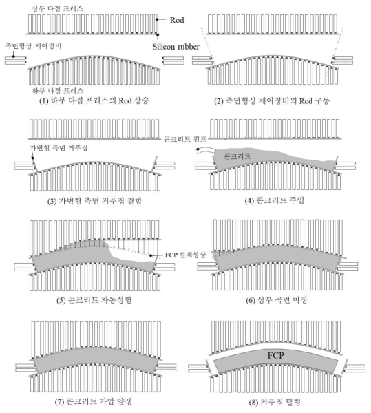 FCP의 제작과정