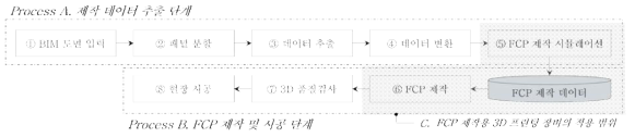 FCP 생산 프로세스