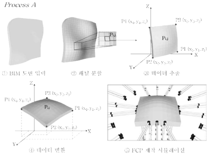 제작 데이터 추출 단계