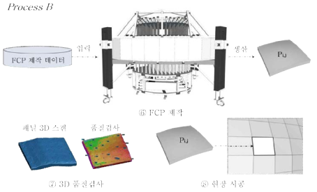 FCP 제작 및 시공 단계