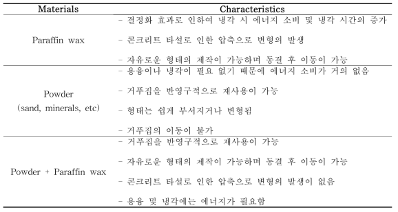 거푸집의 재료적 특성
