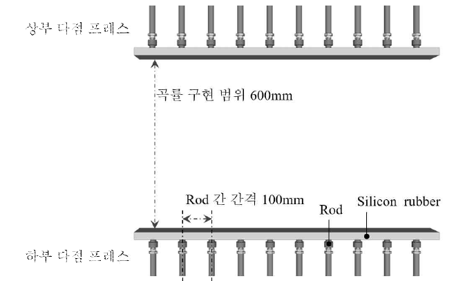 양면 다점 프레스의 Rod간 간격 및 곡률 구현 범위
