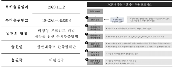 특허 출원 – 비정형 콘크리트 패널 제작을 위한 수치추출 방법