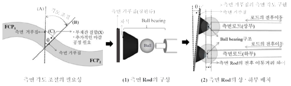 FCP의 측면 각도 조절 기술